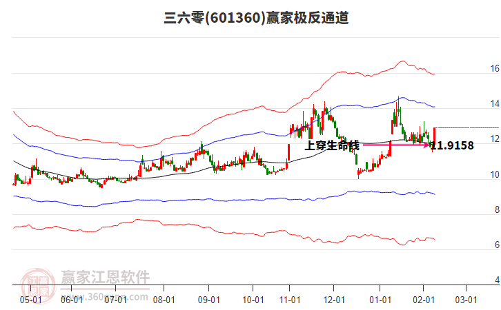 601360三六零贏家極反通道工具 601360三六零贏家極反通道工具