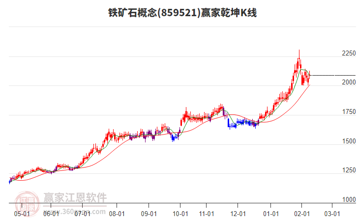 859521鐵礦石贏家乾坤K線工具