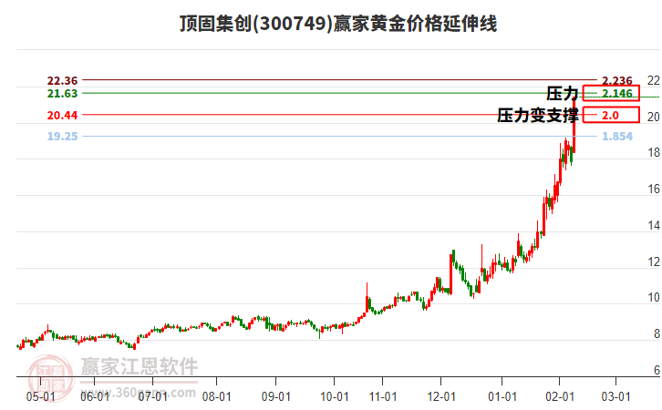 300749頂固集創(chuàng)黃金價(jià)格延伸線工具