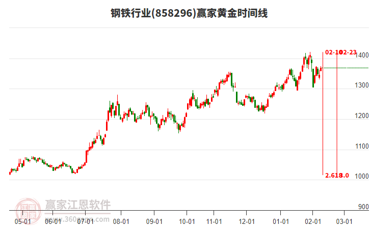 鋼鐵行業(yè)黃金時(shí)間周期線工具