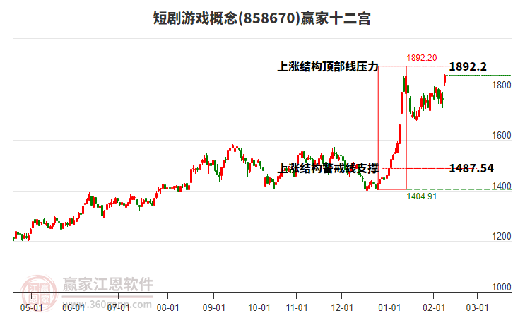 858670短劇游戲贏家十二宮工具