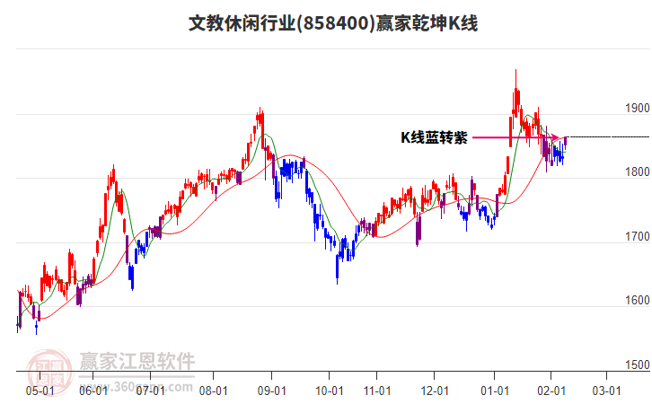 858400文教休閑贏家乾坤K線工具