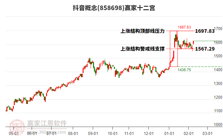 858698抖音贏家十二宮工具