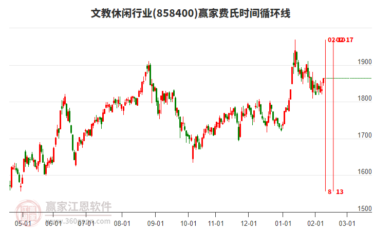 文教休閑行業(yè)費氏時間循環(huán)線工具