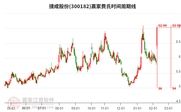 300182捷成股份費(fèi)氏時間周期線工具 300182捷成股份費(fèi)氏時間周期線工具