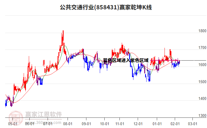 858431公共交通贏家乾坤K線工具