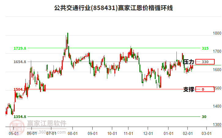 公共交通行業(yè)江恩價格循環(huán)線工具
