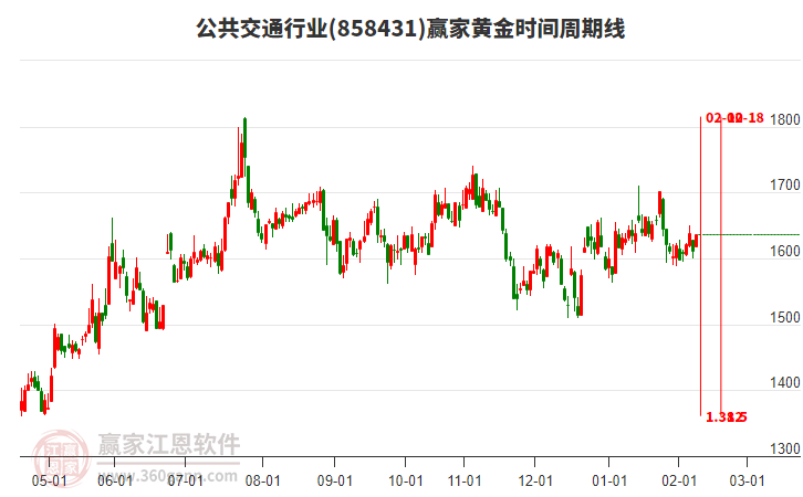 公共交通行業(yè)黃金時間周期線工具