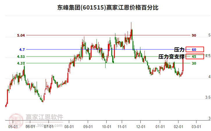 601515東峰集團(tuán)江恩價(jià)格百分比工具