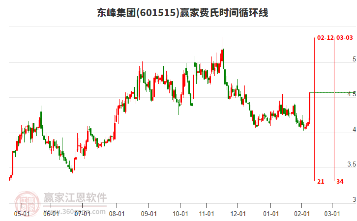 601515東峰集團(tuán)費(fèi)氏時(shí)間循環(huán)線工具