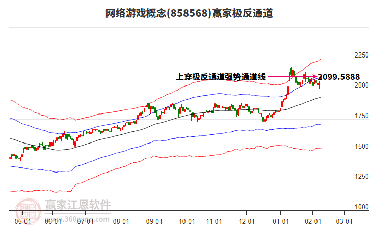 858568網(wǎng)絡(luò)游戲贏家極反通道工具