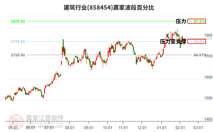 建筑行業(yè)波段百分比工具 建筑行業(yè)波段百分比工具