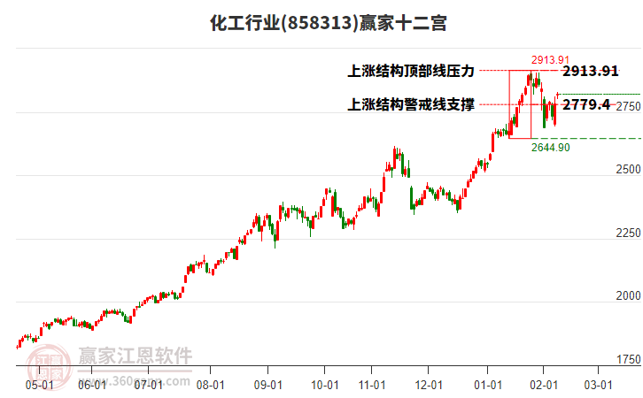 858313化工贏家十二宮工具