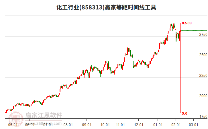 化工行業(yè)等距時(shí)間周期線工具