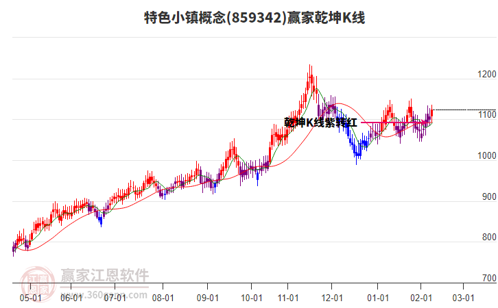859342特色小鎮(zhèn)贏家乾坤K線工具
