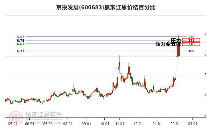 600683京投發(fā)展江恩價(jià)格百分比工具