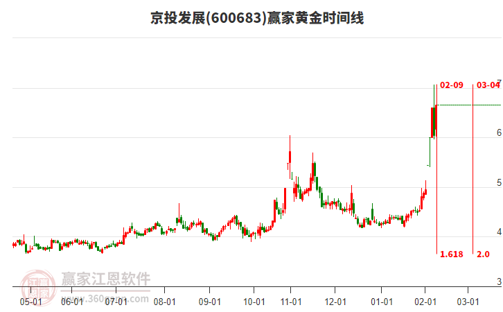 600683京投發(fā)展黃金時(shí)間周期線工具