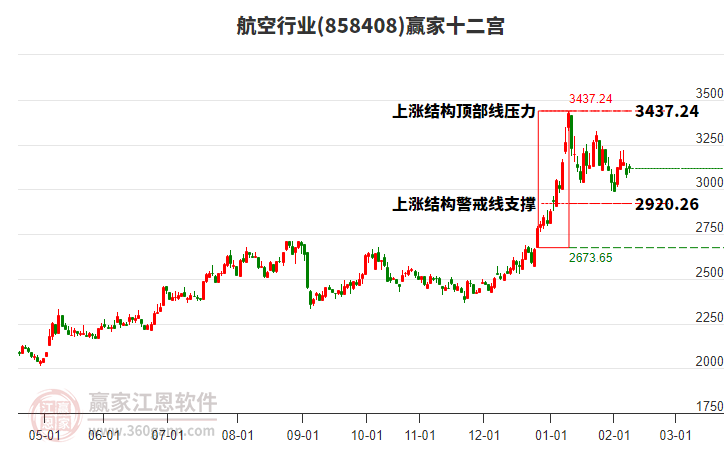 858408航空贏家十二宮工具