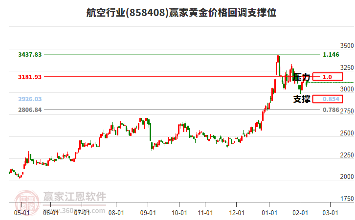 航空行業(yè)黃金價(jià)格回調(diào)支撐位工具