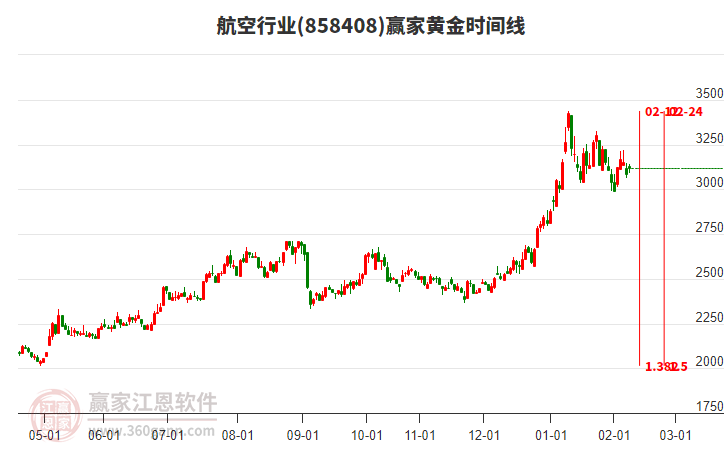 航空行業(yè)黃金時(shí)間周期線工具