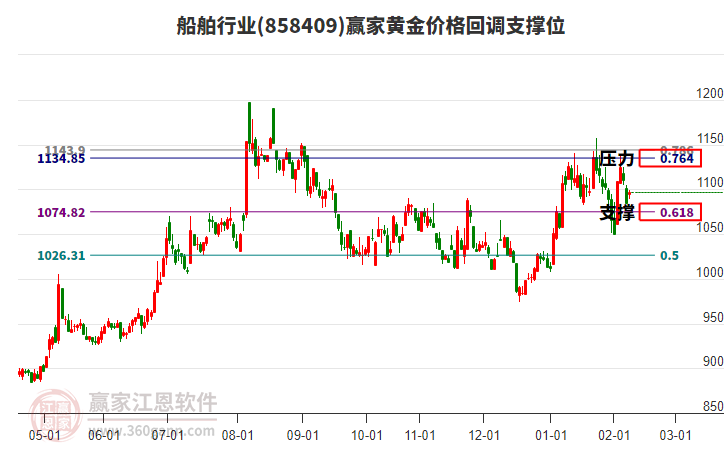船舶行業(yè)黃金價(jià)格回調(diào)支撐位工具