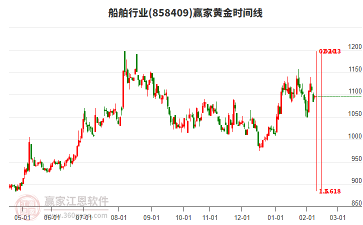 船舶行業(yè)黃金時(shí)間周期線工具