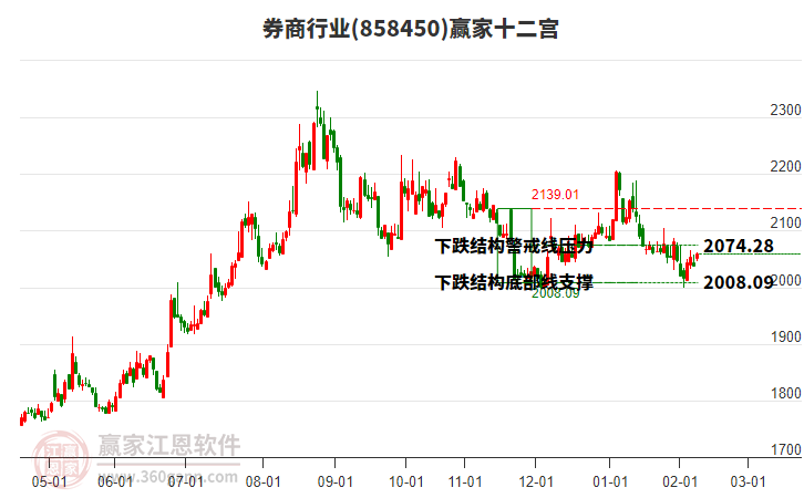 858450券商贏家十二宮工具 858450券商贏家十二宮工具