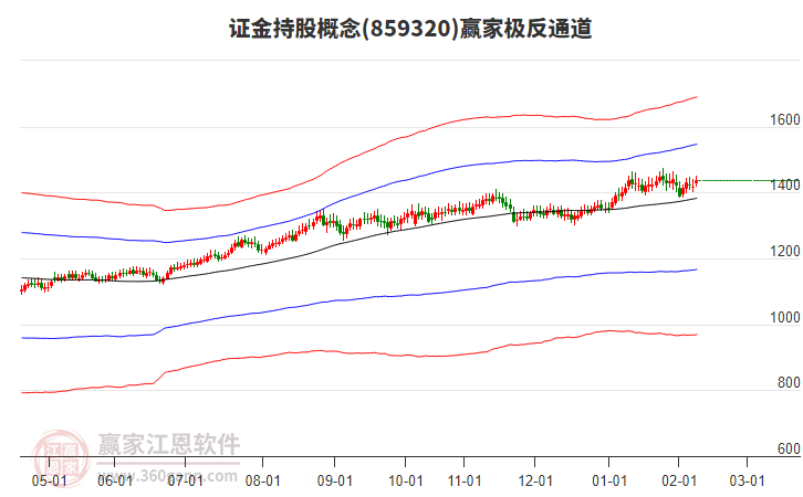 859320證金持股贏家極反通道工具 859320證金持股贏家極反通道工具