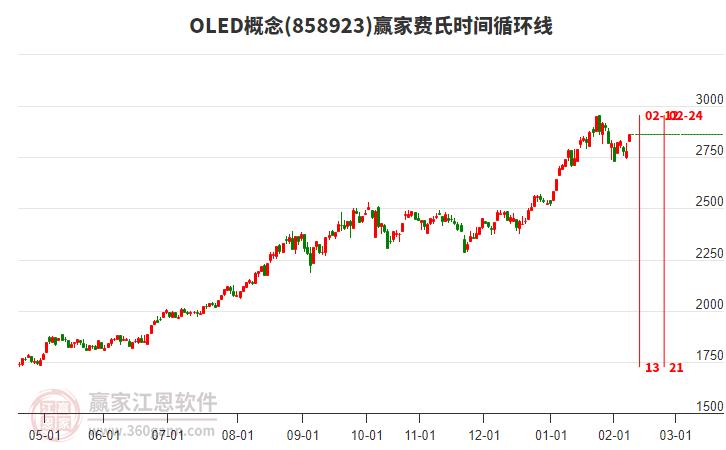 OLED概念贏家費氏時間循環(huán)線工具