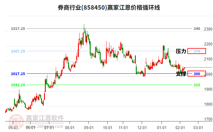 券商行業(yè)江恩價(jià)格循環(huán)線工具 券商行業(yè)江恩價(jià)格循環(huán)線工具