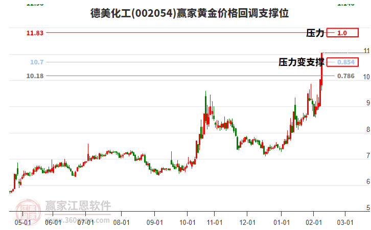 002054德美化工黃金價格回調(diào)支撐位工具