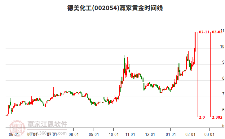 002054德美化工黃金時間周期線工具