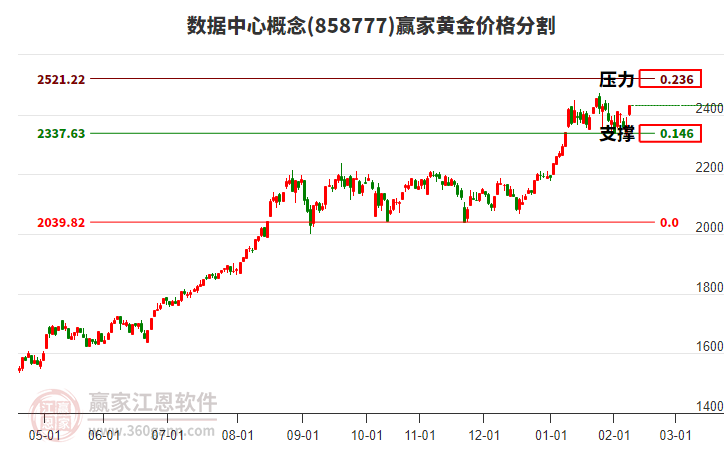 數(shù)據(jù)中心概念黃金價格分割工具 數(shù)據(jù)中心概念黃金價格分割工具