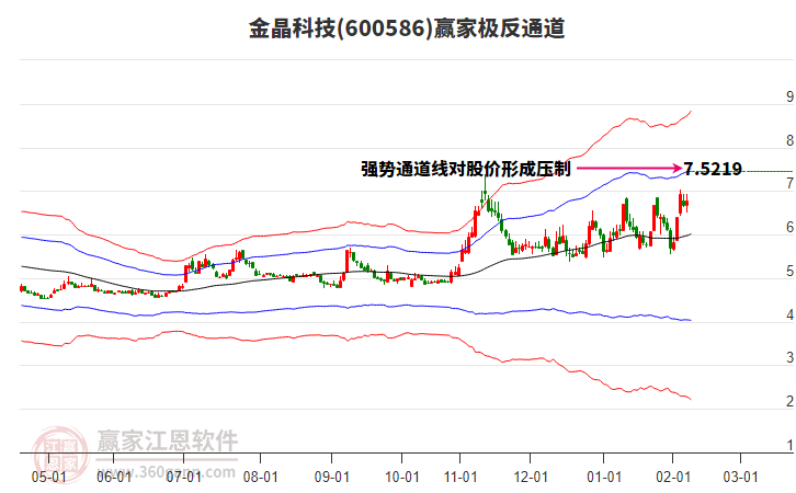 600586金晶科技贏家極反通道工具