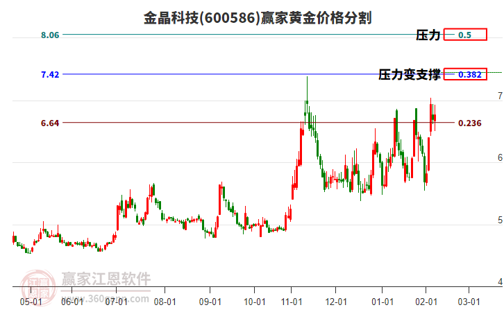 600586金晶科技黃金價(jià)格分割工具