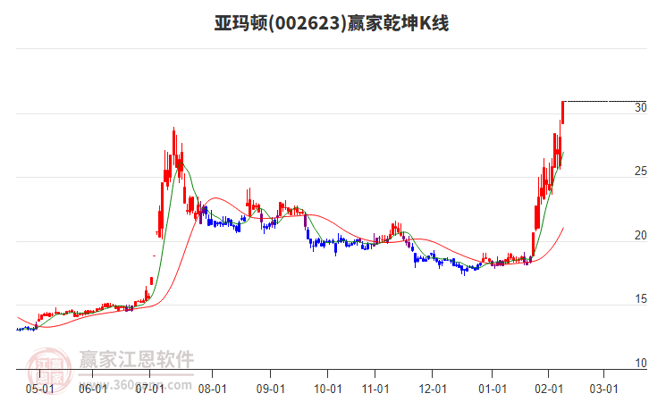002623亞瑪頓贏家乾坤K線工具