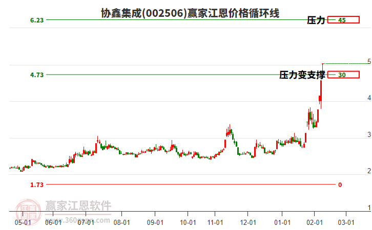002506協(xié)鑫集成江恩價(jià)格循環(huán)線工具