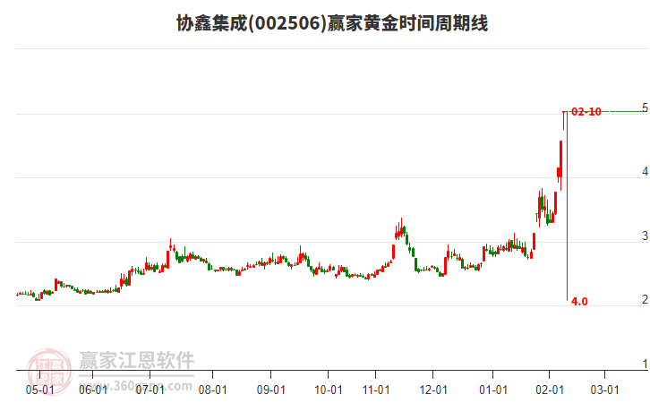 002506協(xié)鑫集成黃金時(shí)間周期線工具