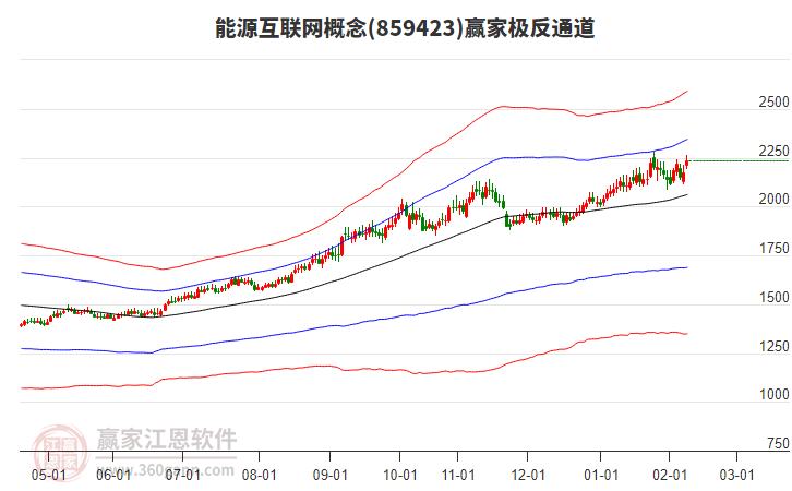 859423能源互聯(lián)網(wǎng)贏家極反通道工具