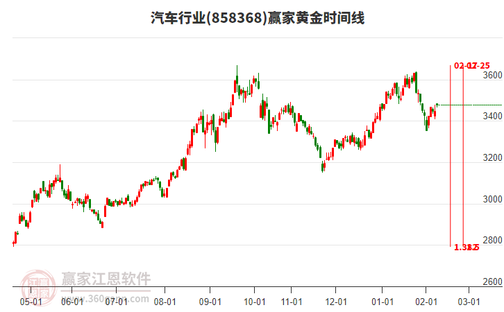 汽車行業(yè)黃金時(shí)間周期線工具