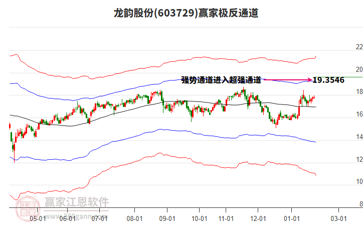 603729龍韻股份贏家極反通道工具