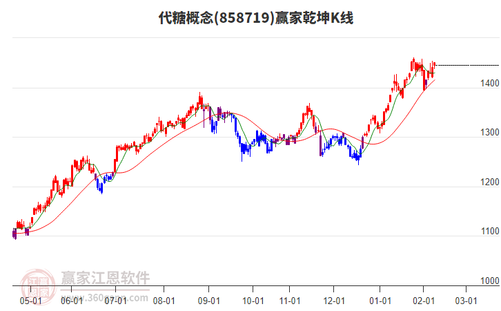 858719代糖贏家乾坤K線工具 858719代糖贏家乾坤K線工具