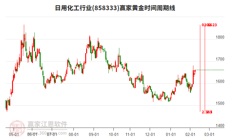 日用化工行業(yè)黃金時間周期線工具 日用化工行業(yè)黃金時間周期線工具