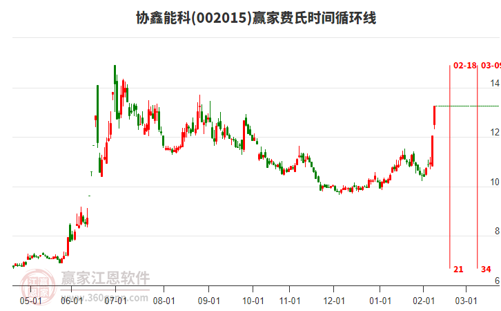 002015協(xié)鑫能科費氏時間循環(huán)線工具 002015協(xié)鑫能科費氏時間循環(huán)線工具