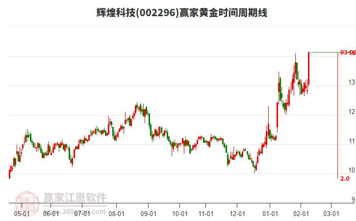 002296輝煌科技黃金時間周期線工具