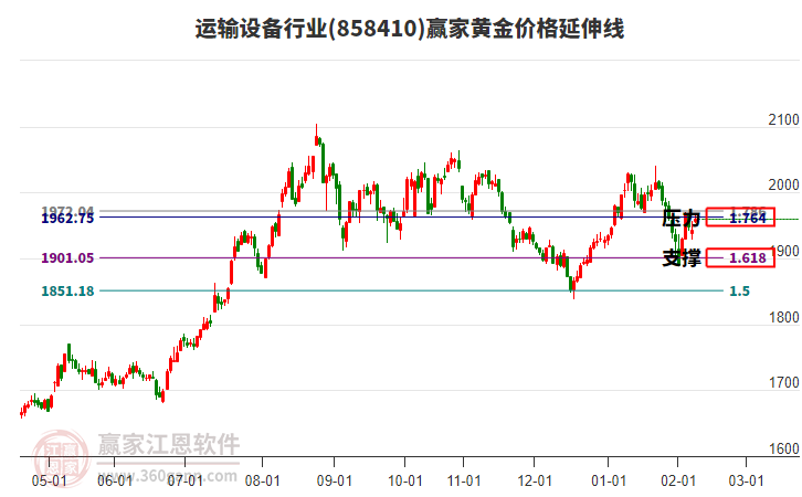 運(yùn)輸設(shè)備行業(yè)黃金價(jià)格延伸線工具 運(yùn)輸設(shè)備行業(yè)黃金價(jià)格延伸線工具