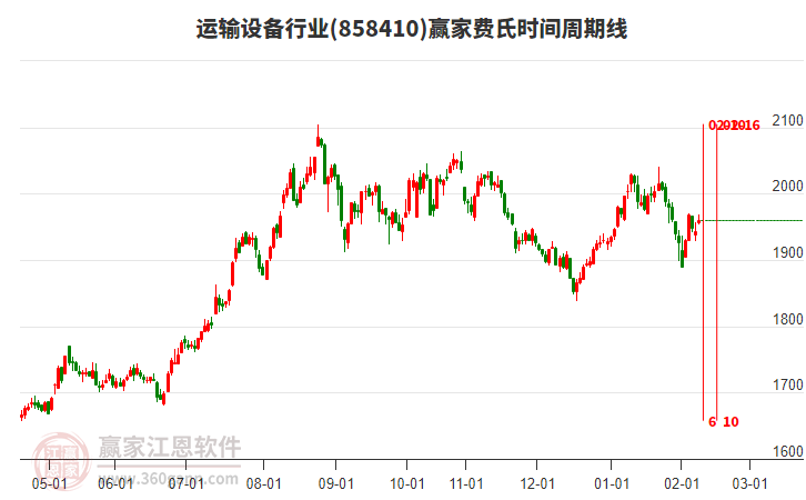 運(yùn)輸設(shè)備行業(yè)費(fèi)氏時(shí)間周期線工具 運(yùn)輸設(shè)備行業(yè)費(fèi)氏時(shí)間周期線工具