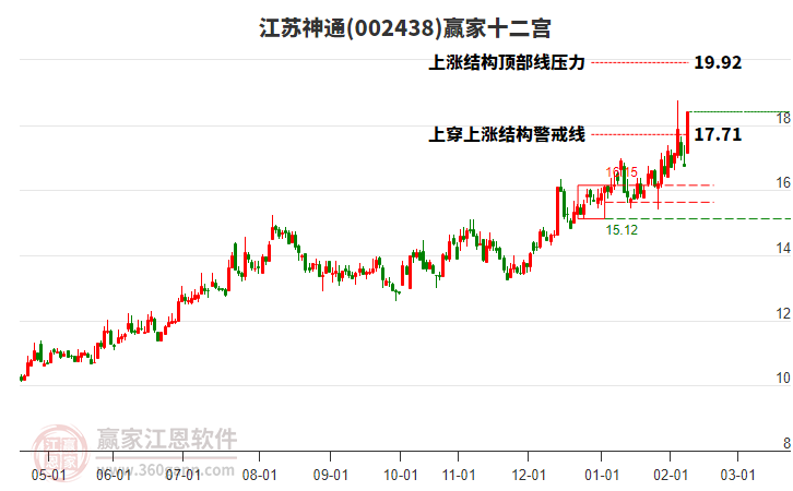 002438江蘇神通贏家十二宮工具