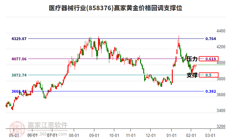 醫(yī)療器械行業(yè)黃金價格回調(diào)支撐位工具 醫(yī)療器械行業(yè)黃金價格回調(diào)支撐位工具