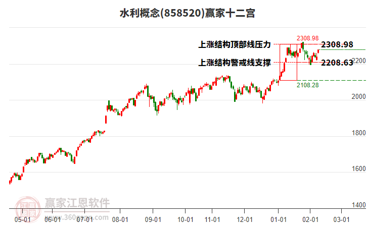 858520水利贏家十二宮工具